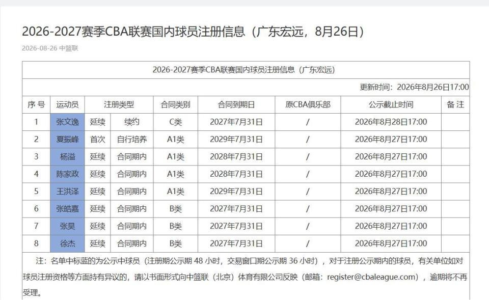 CBA官方：广东完成7人注册，徐杰领衔3人合同将到期，夏振峰被交易